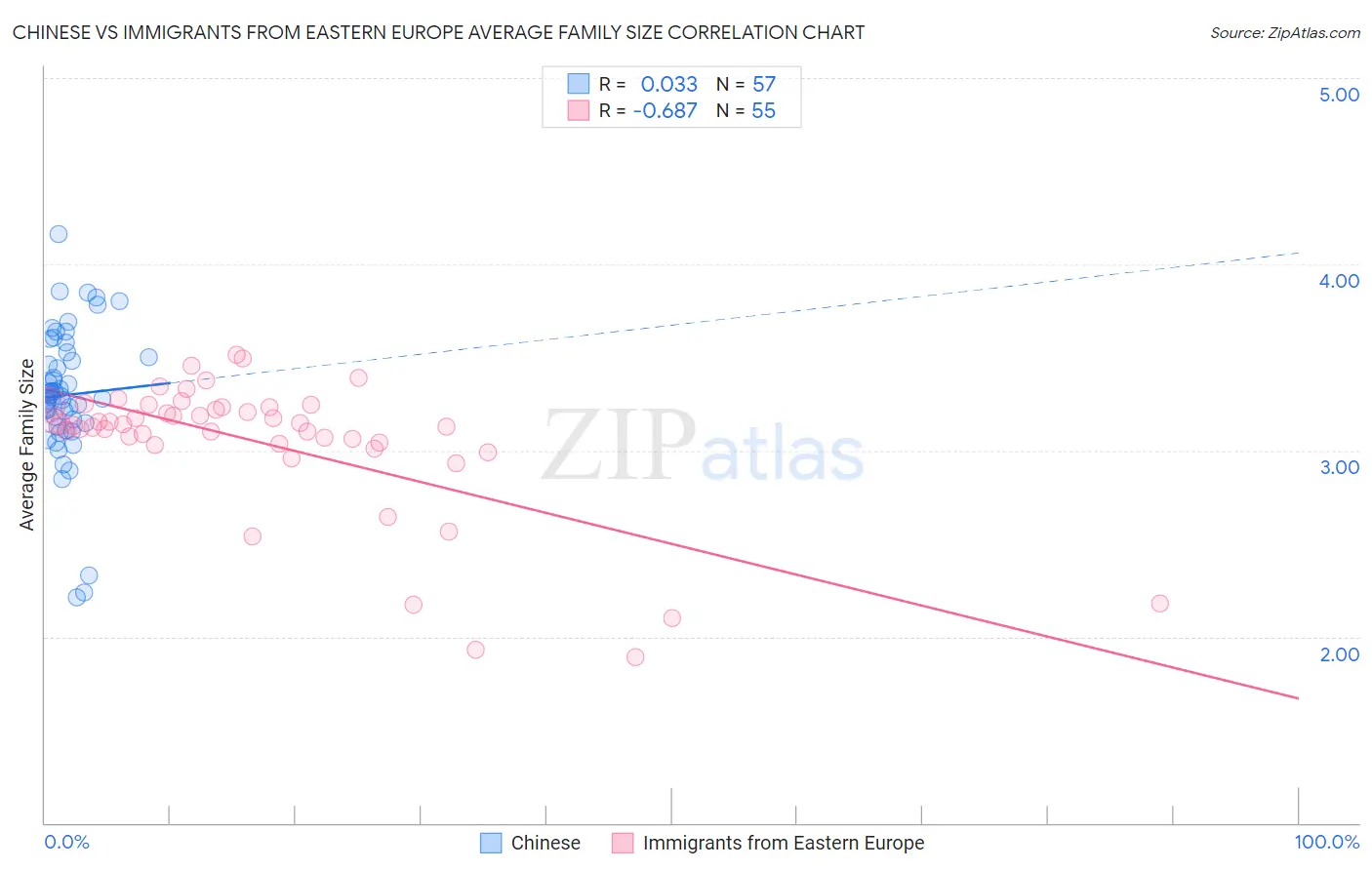 Chinese vs Immigrants from Eastern Europe Average Family Size