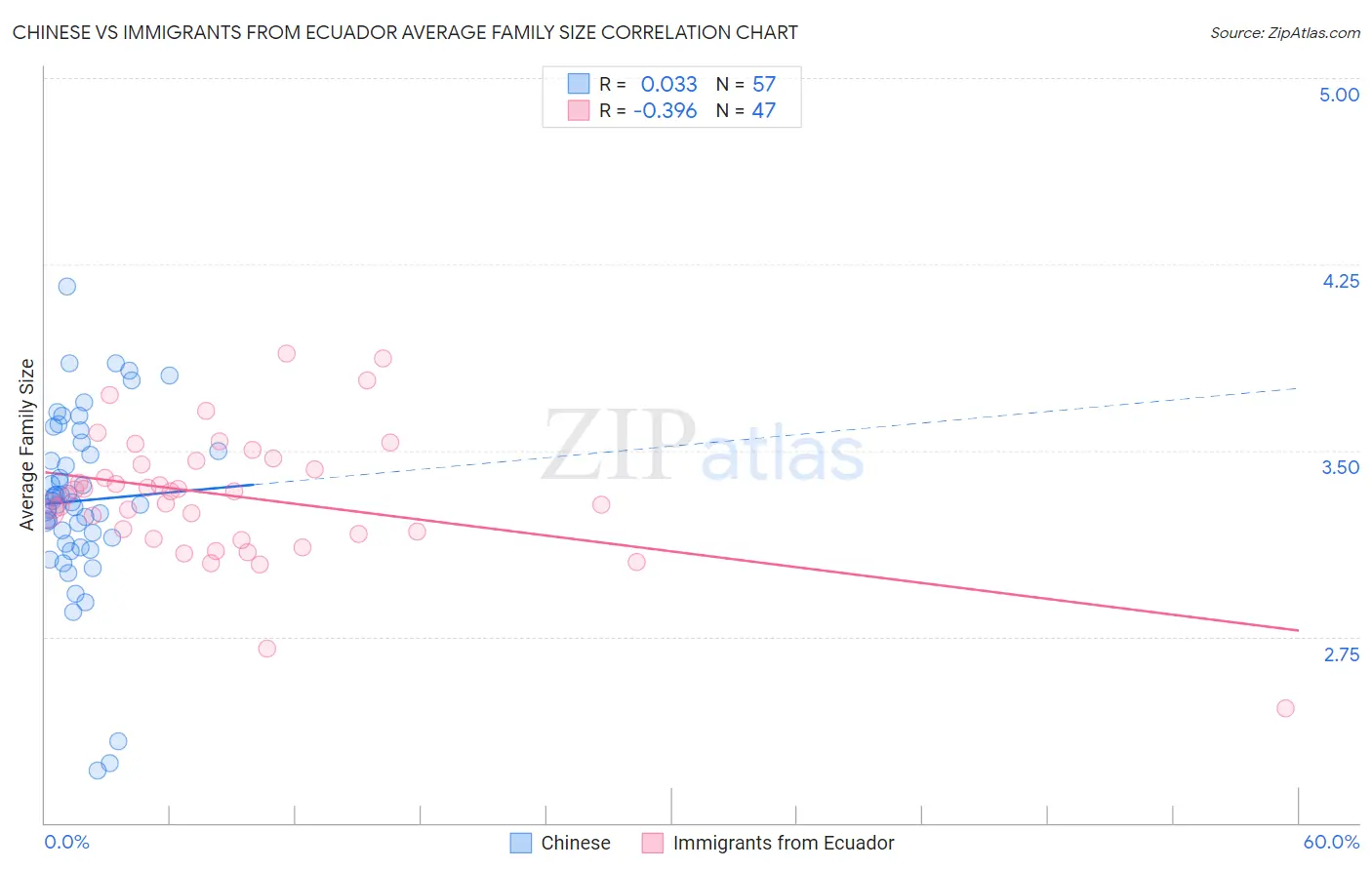 Chinese vs Immigrants from Ecuador Average Family Size