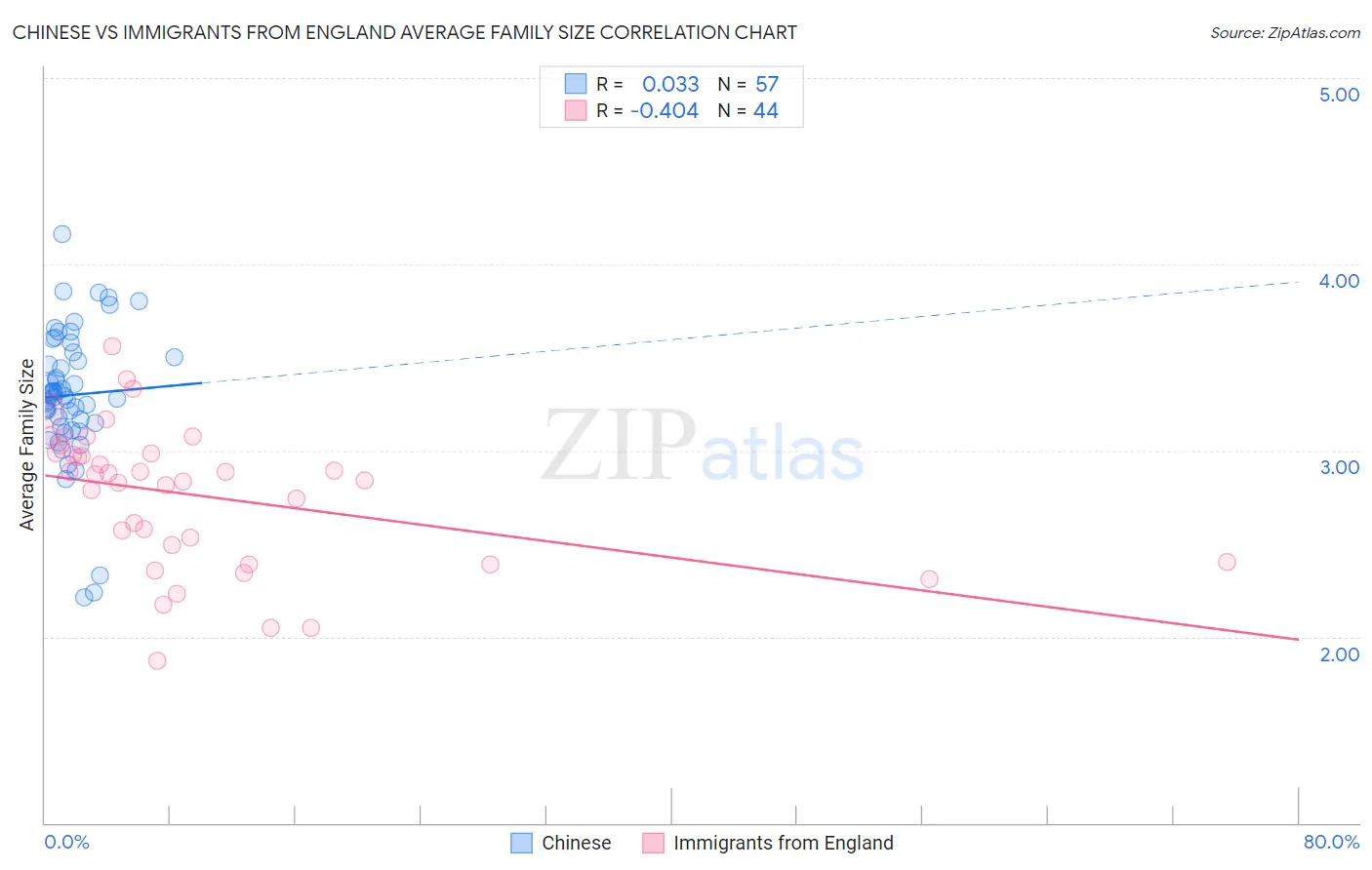 Chinese vs Immigrants from England Average Family Size