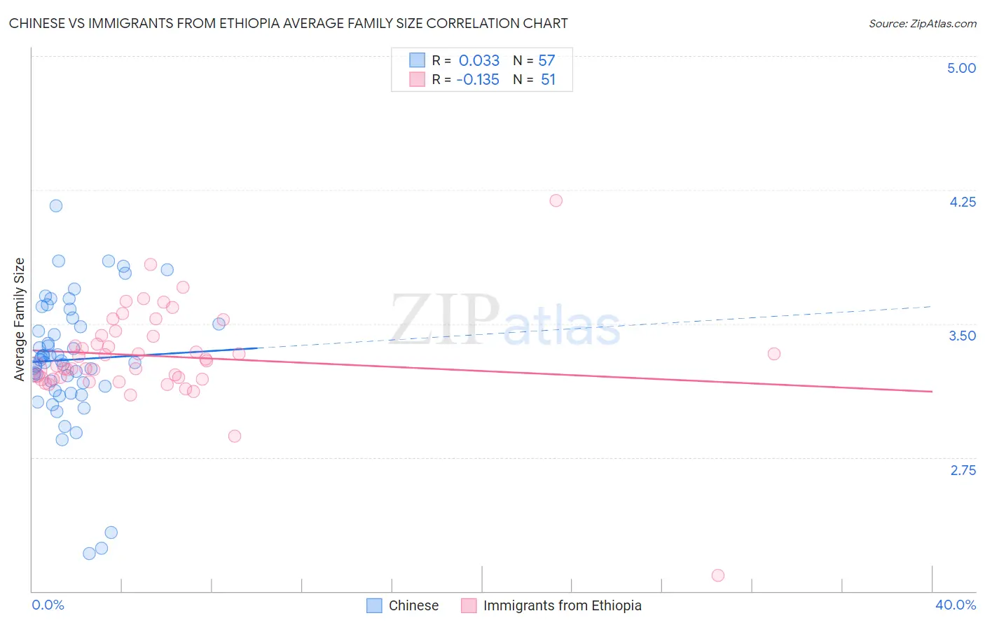 Chinese vs Immigrants from Ethiopia Average Family Size