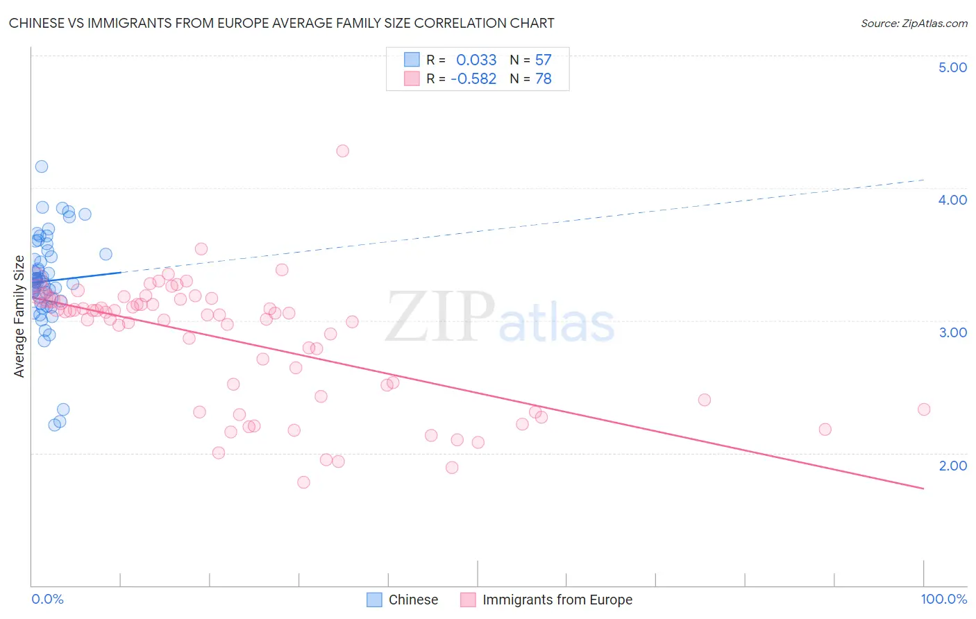 Chinese vs Immigrants from Europe Average Family Size