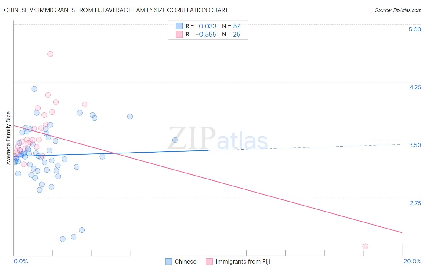 Chinese vs Immigrants from Fiji Average Family Size