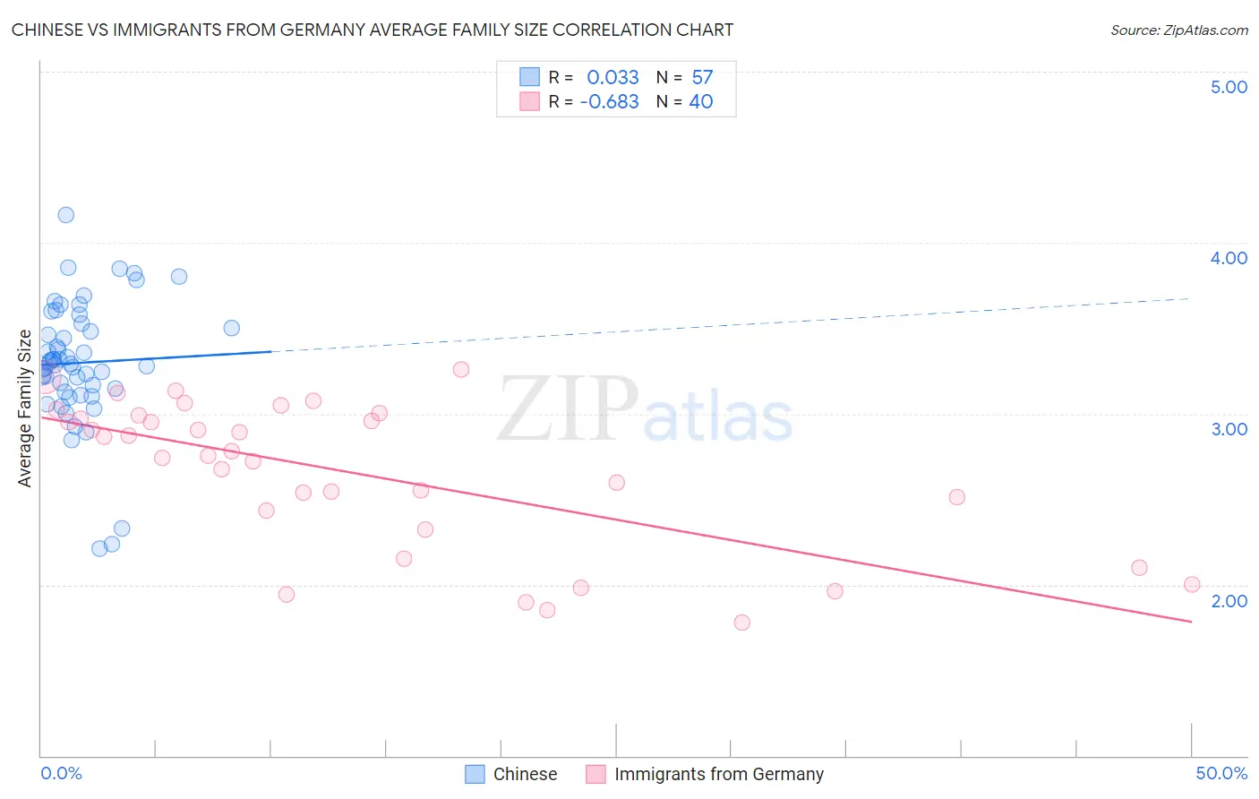 Chinese vs Immigrants from Germany Average Family Size