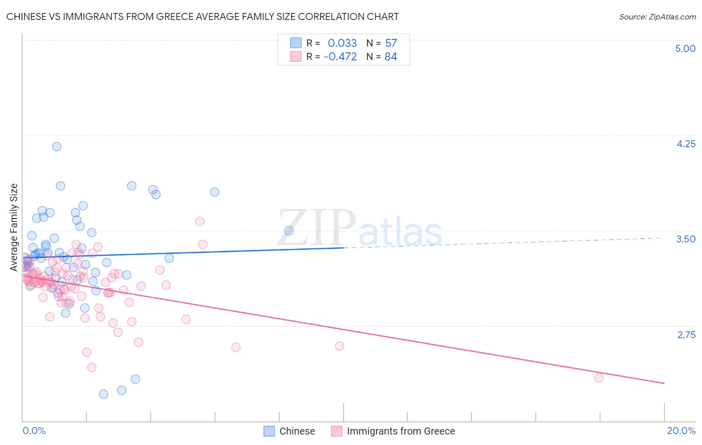 Chinese vs Immigrants from Greece Average Family Size