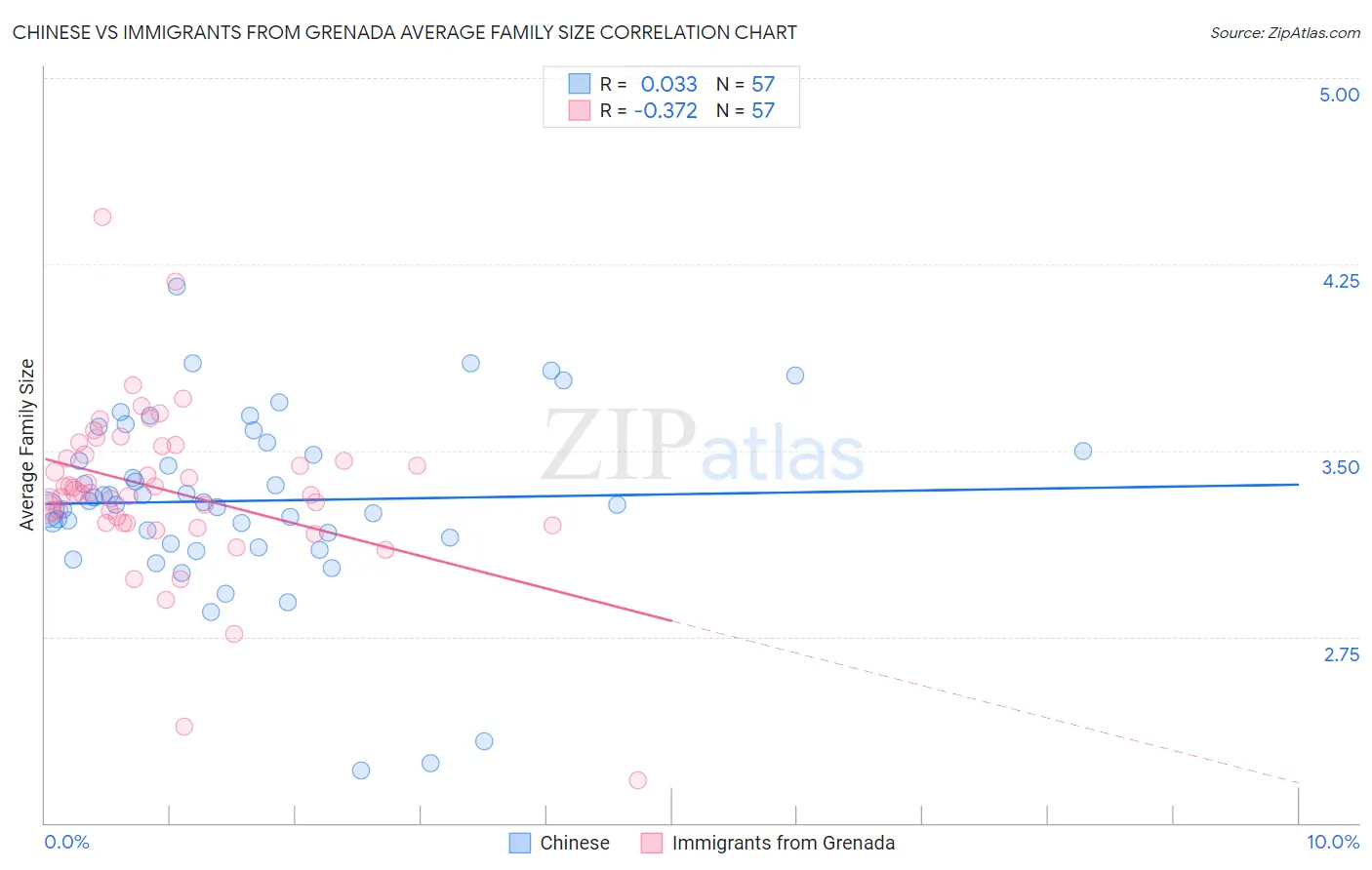 Chinese vs Immigrants from Grenada Average Family Size