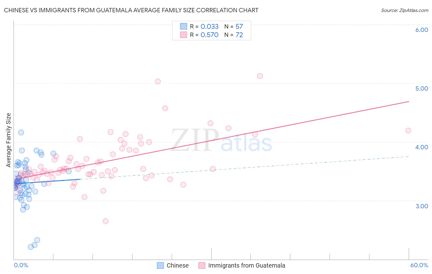 Chinese vs Immigrants from Guatemala Average Family Size