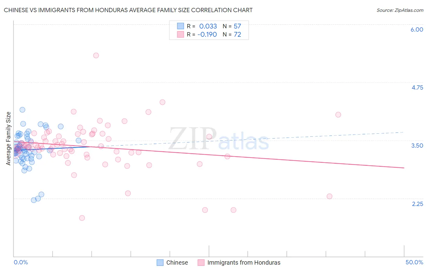 Chinese vs Immigrants from Honduras Average Family Size