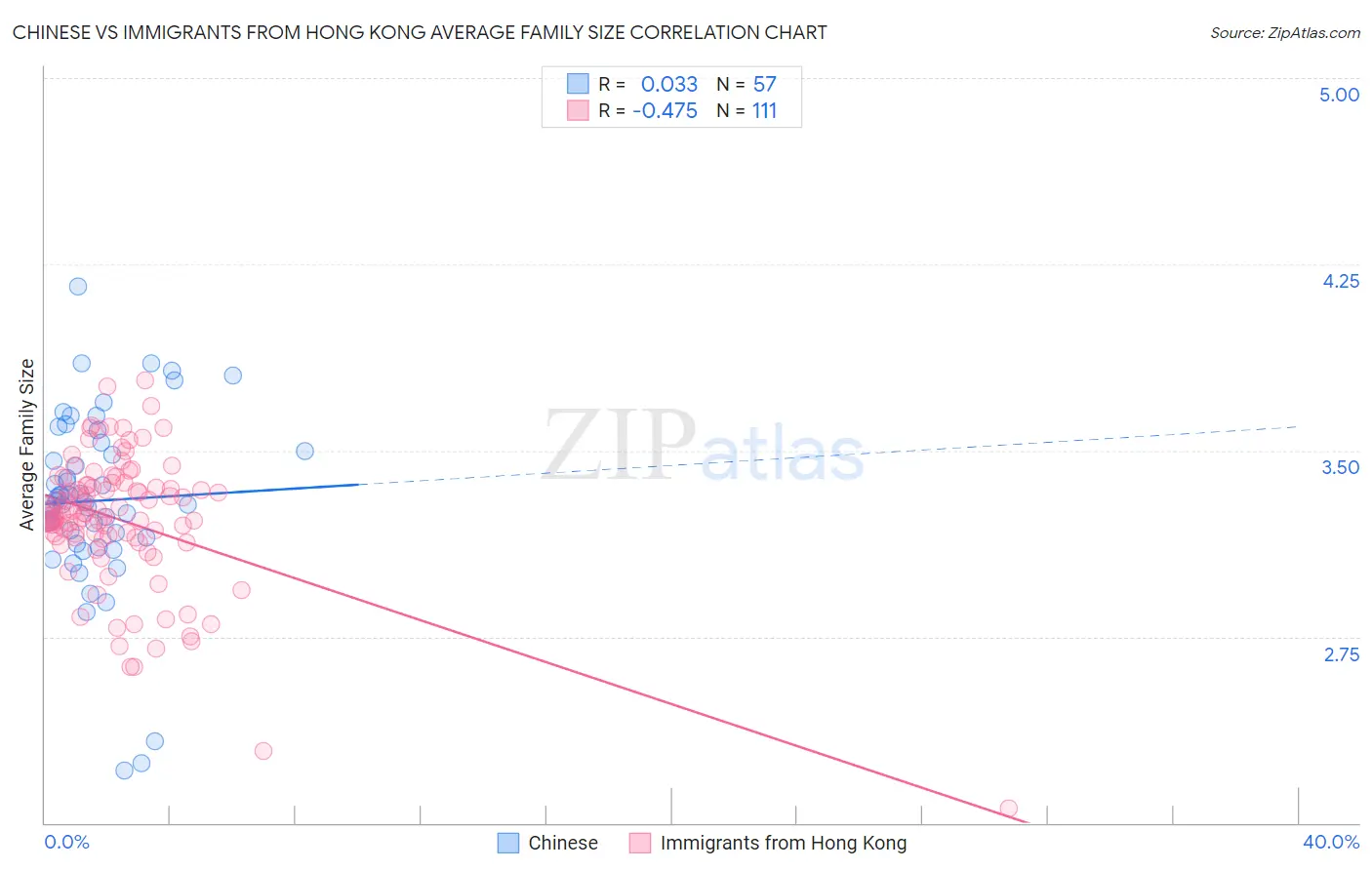 Chinese vs Immigrants from Hong Kong Average Family Size