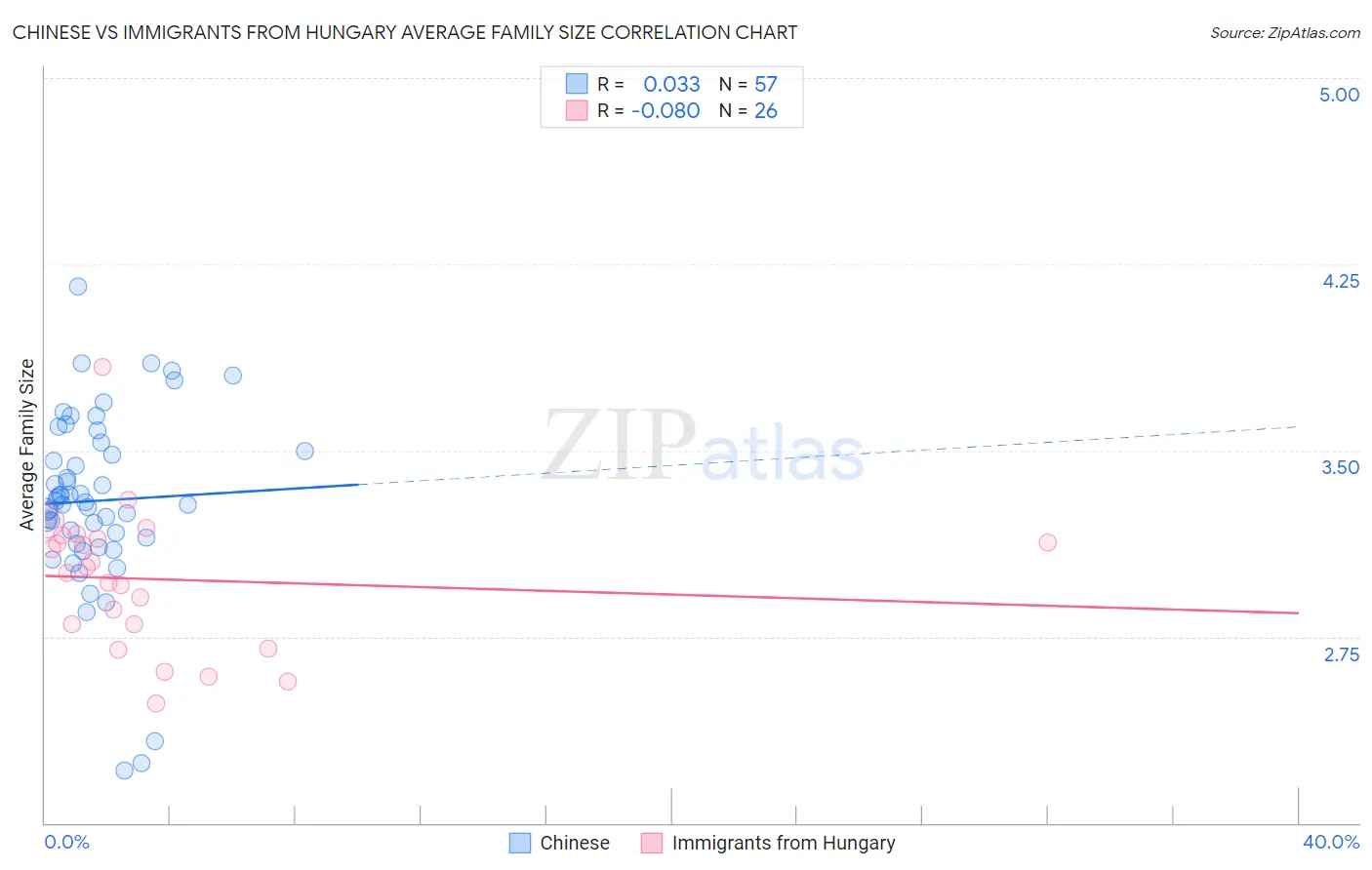 Chinese vs Immigrants from Hungary Average Family Size