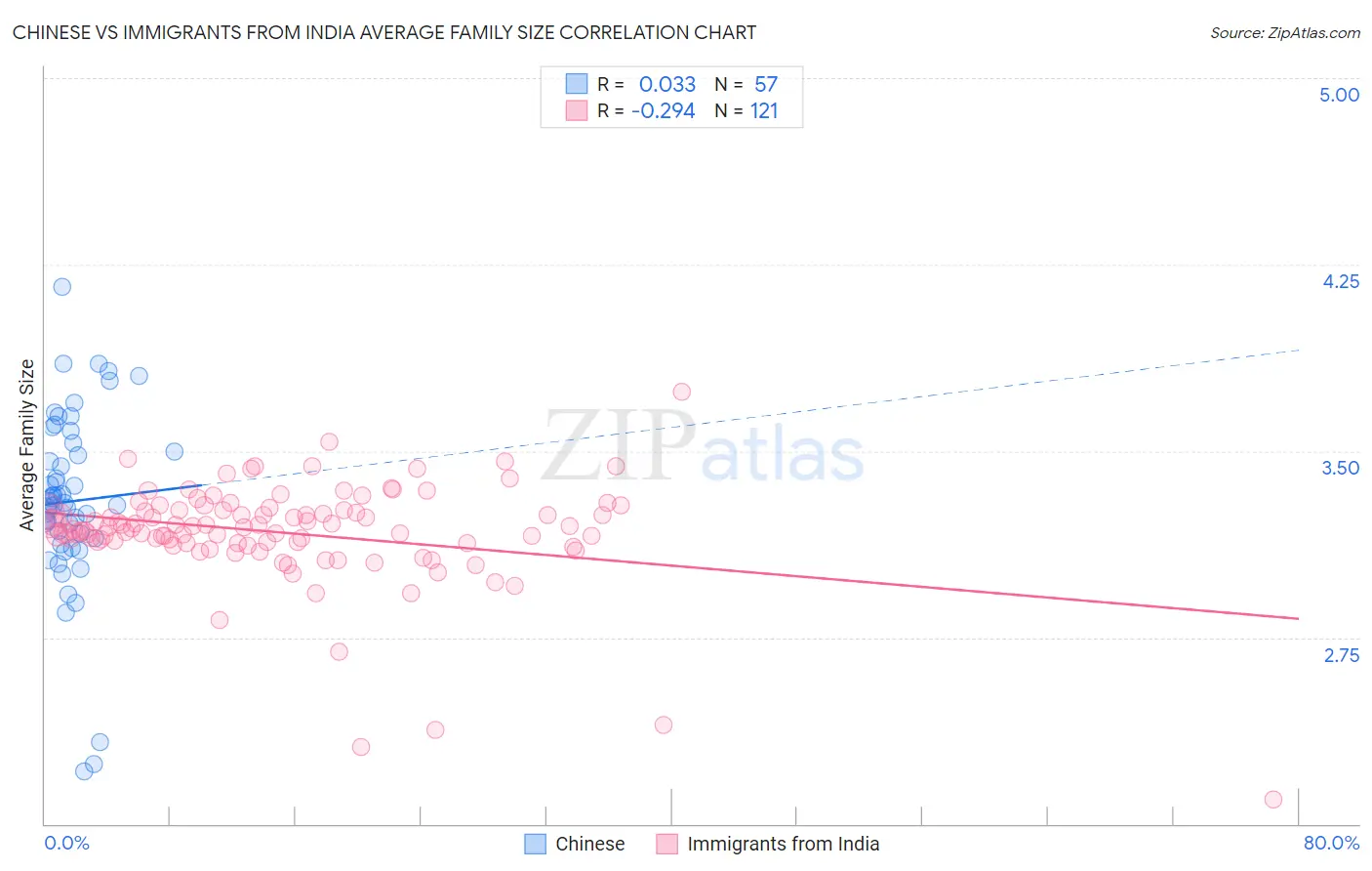 Chinese vs Immigrants from India Average Family Size