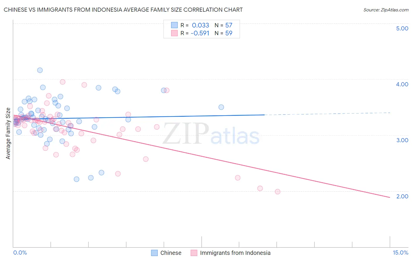 Chinese vs Immigrants from Indonesia Average Family Size