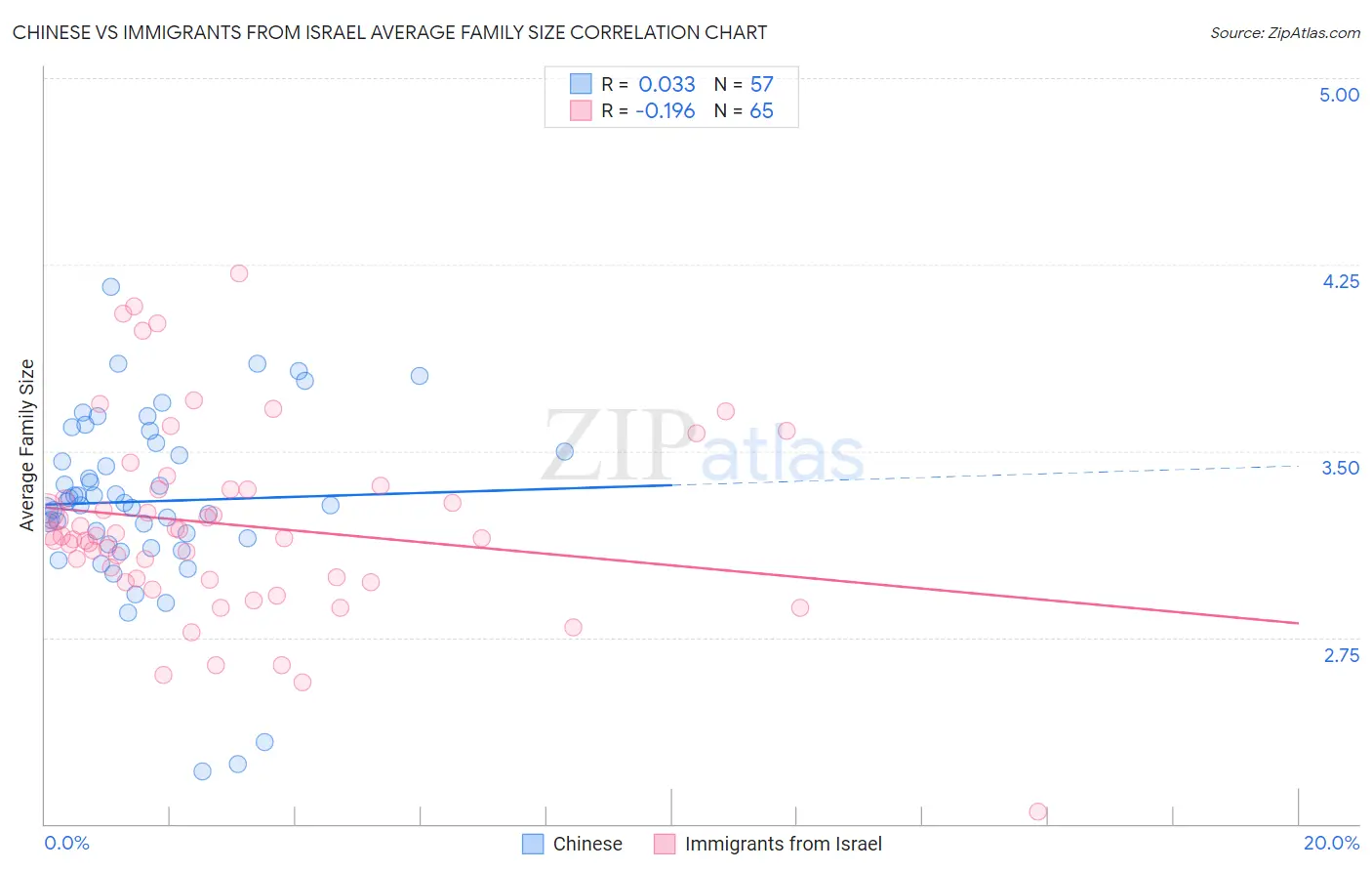 Chinese vs Immigrants from Israel Average Family Size