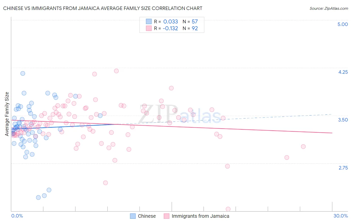 Chinese vs Immigrants from Jamaica Average Family Size
