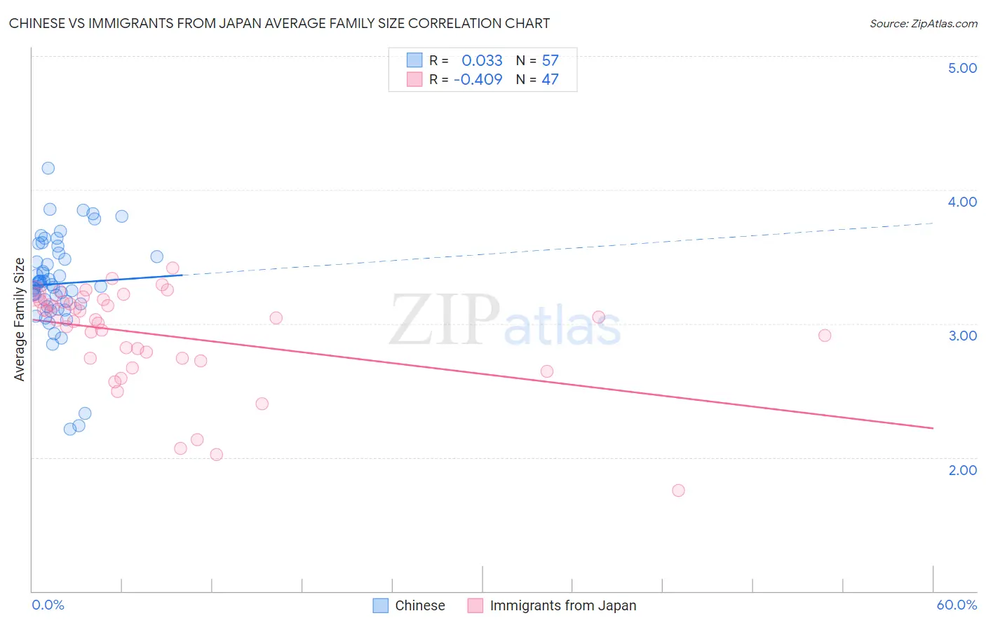 Chinese vs Immigrants from Japan Average Family Size