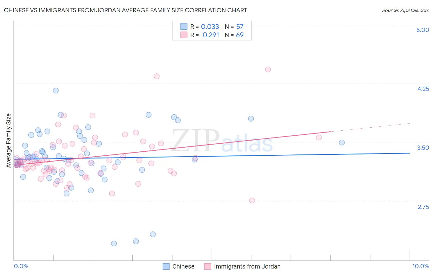 Chinese vs Immigrants from Jordan Average Family Size