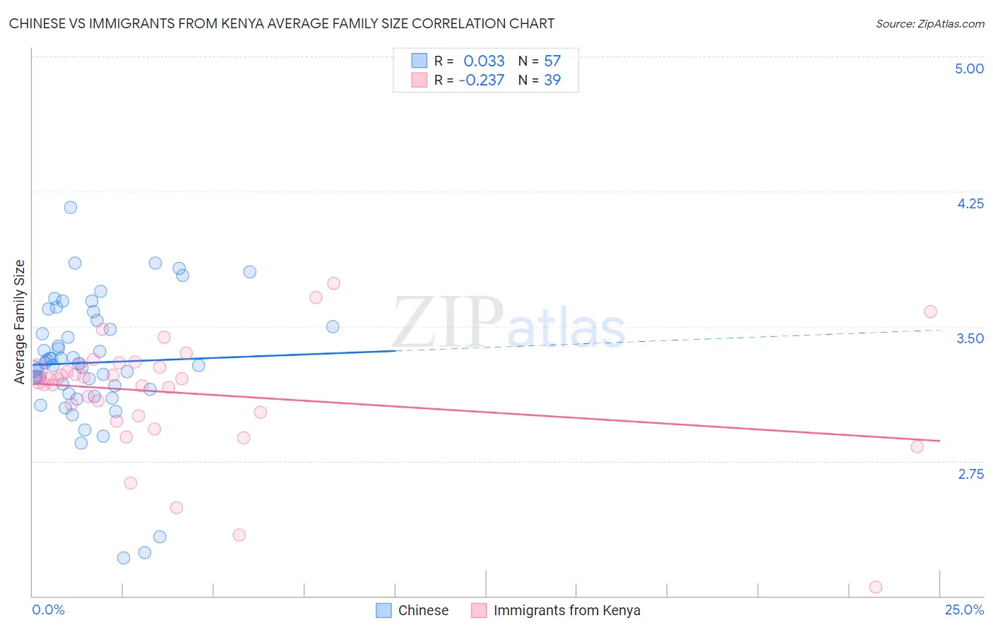 Chinese vs Immigrants from Kenya Average Family Size