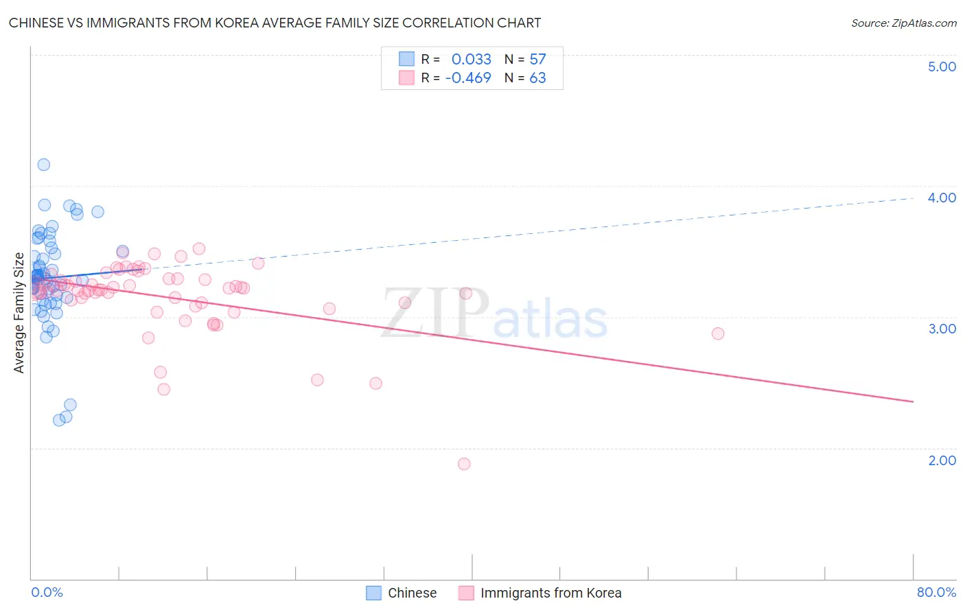 Chinese vs Immigrants from Korea Average Family Size