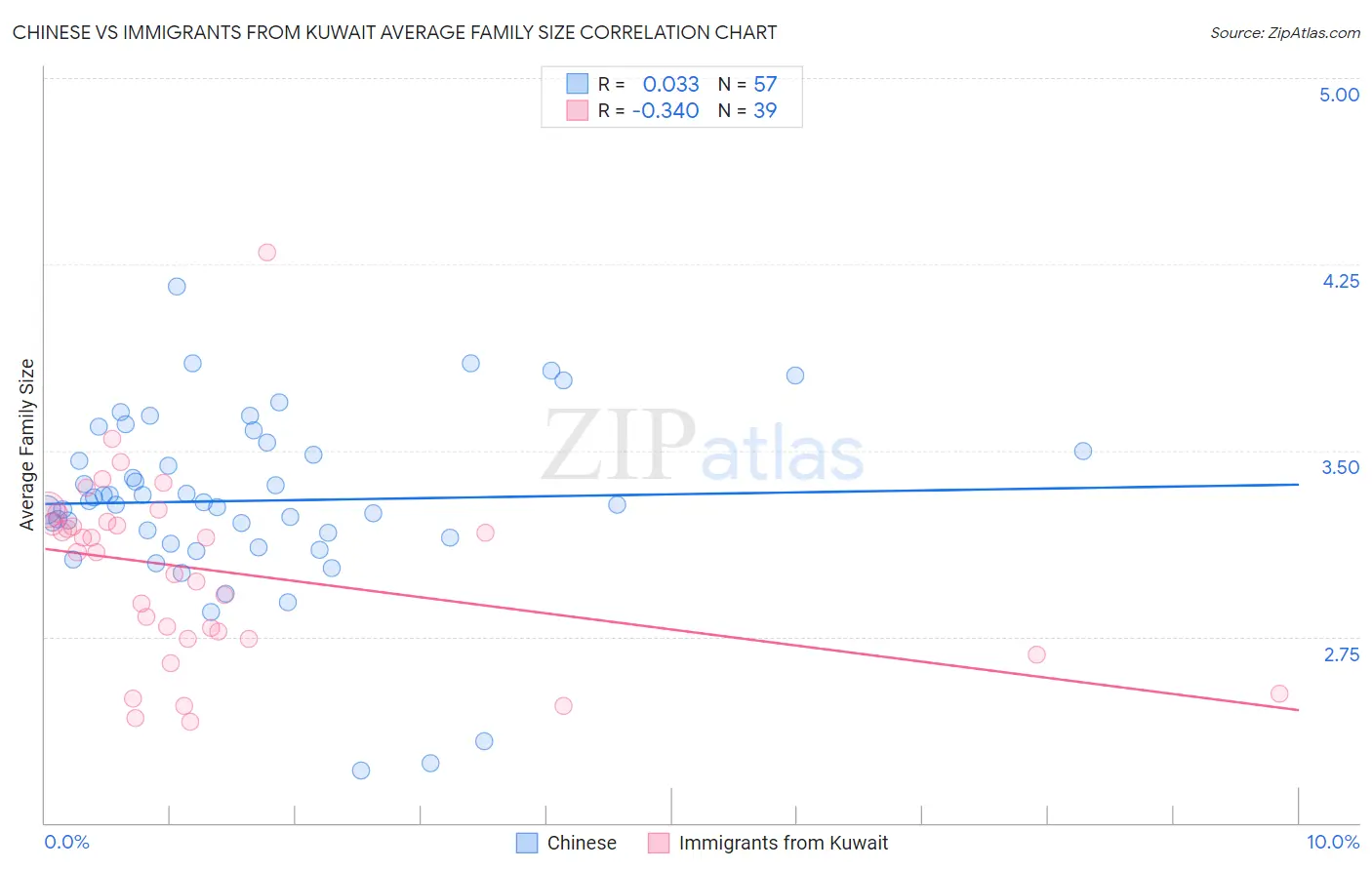 Chinese vs Immigrants from Kuwait Average Family Size