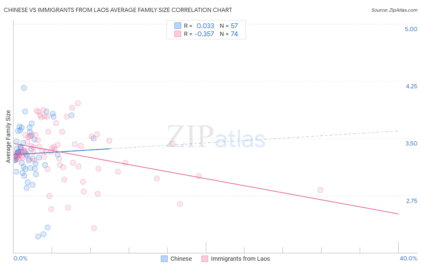 Chinese vs Immigrants from Laos Average Family Size