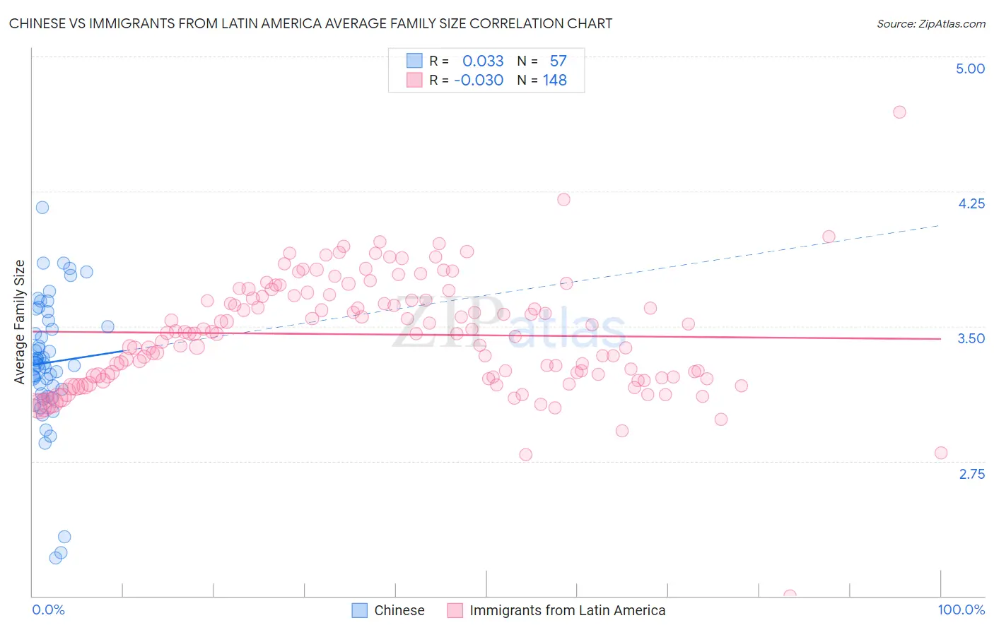 Chinese vs Immigrants from Latin America Average Family Size