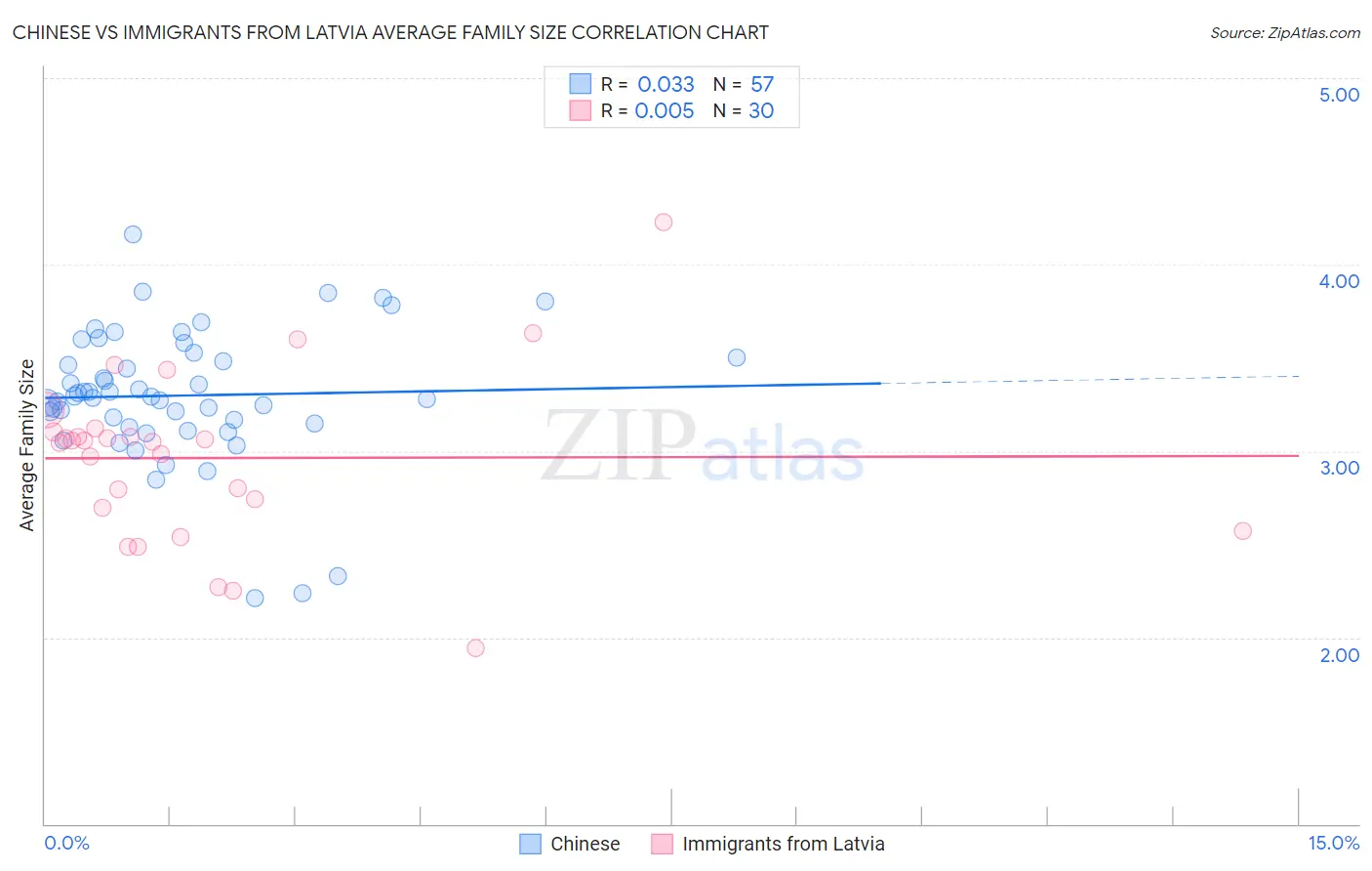 Chinese vs Immigrants from Latvia Average Family Size