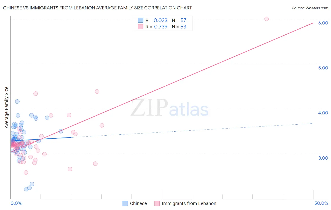 Chinese vs Immigrants from Lebanon Average Family Size