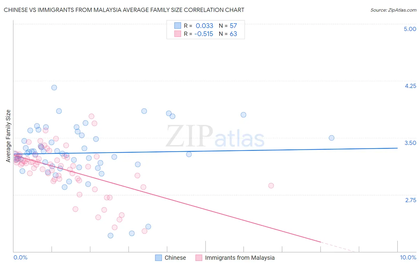 Chinese vs Immigrants from Malaysia Average Family Size