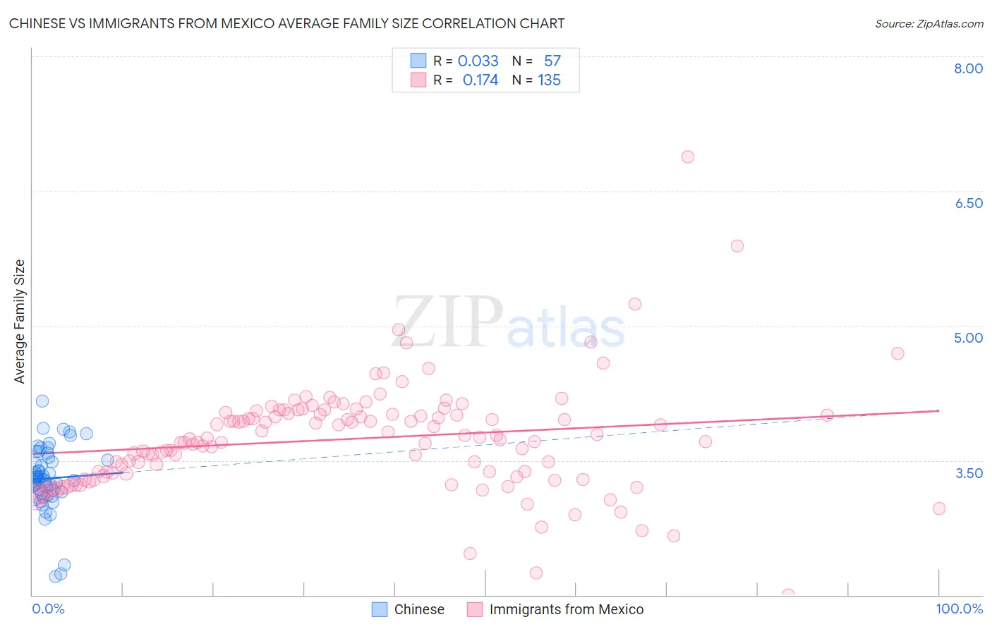 Chinese vs Immigrants from Mexico Average Family Size