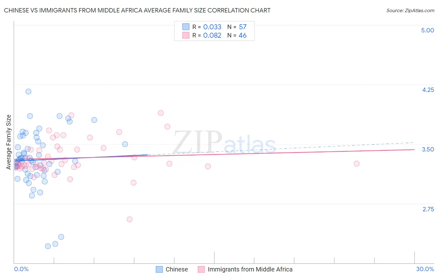Chinese vs Immigrants from Middle Africa Average Family Size