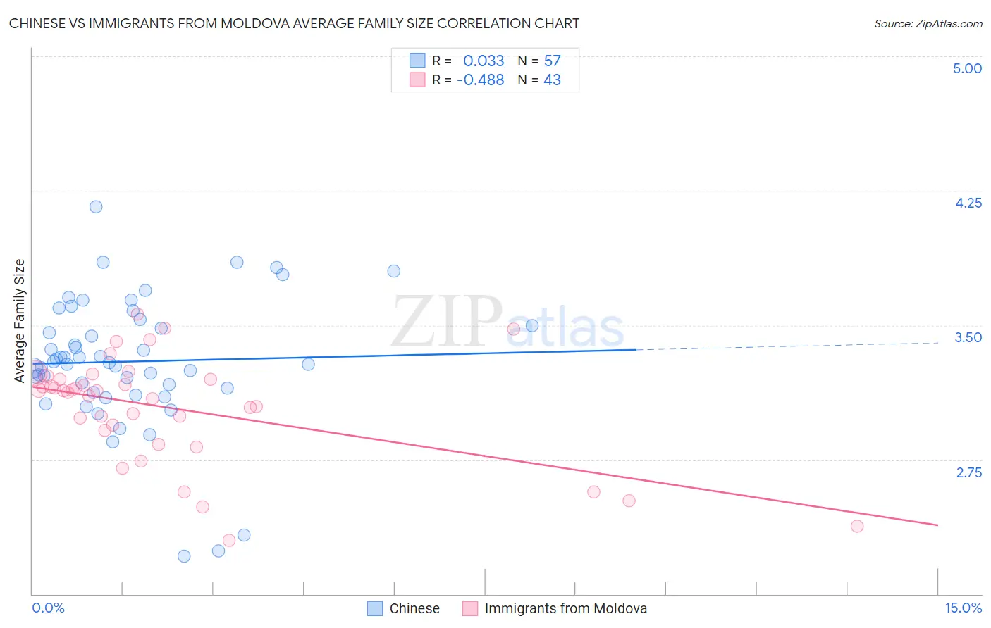 Chinese vs Immigrants from Moldova Average Family Size