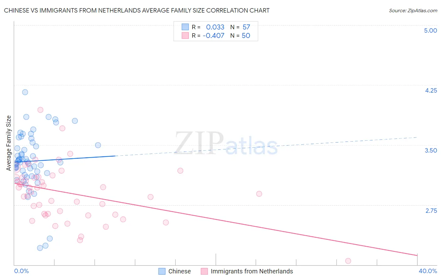 Chinese vs Immigrants from Netherlands Average Family Size