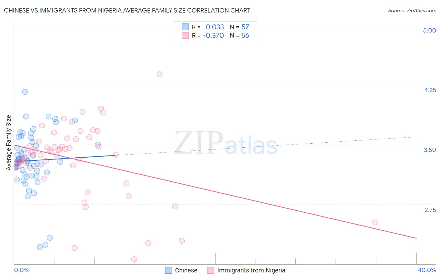 Chinese vs Immigrants from Nigeria Average Family Size