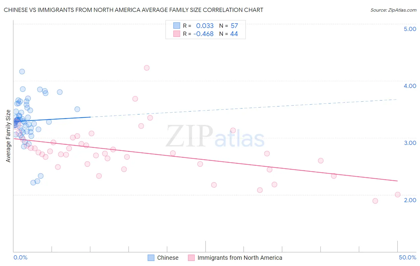 Chinese vs Immigrants from North America Average Family Size