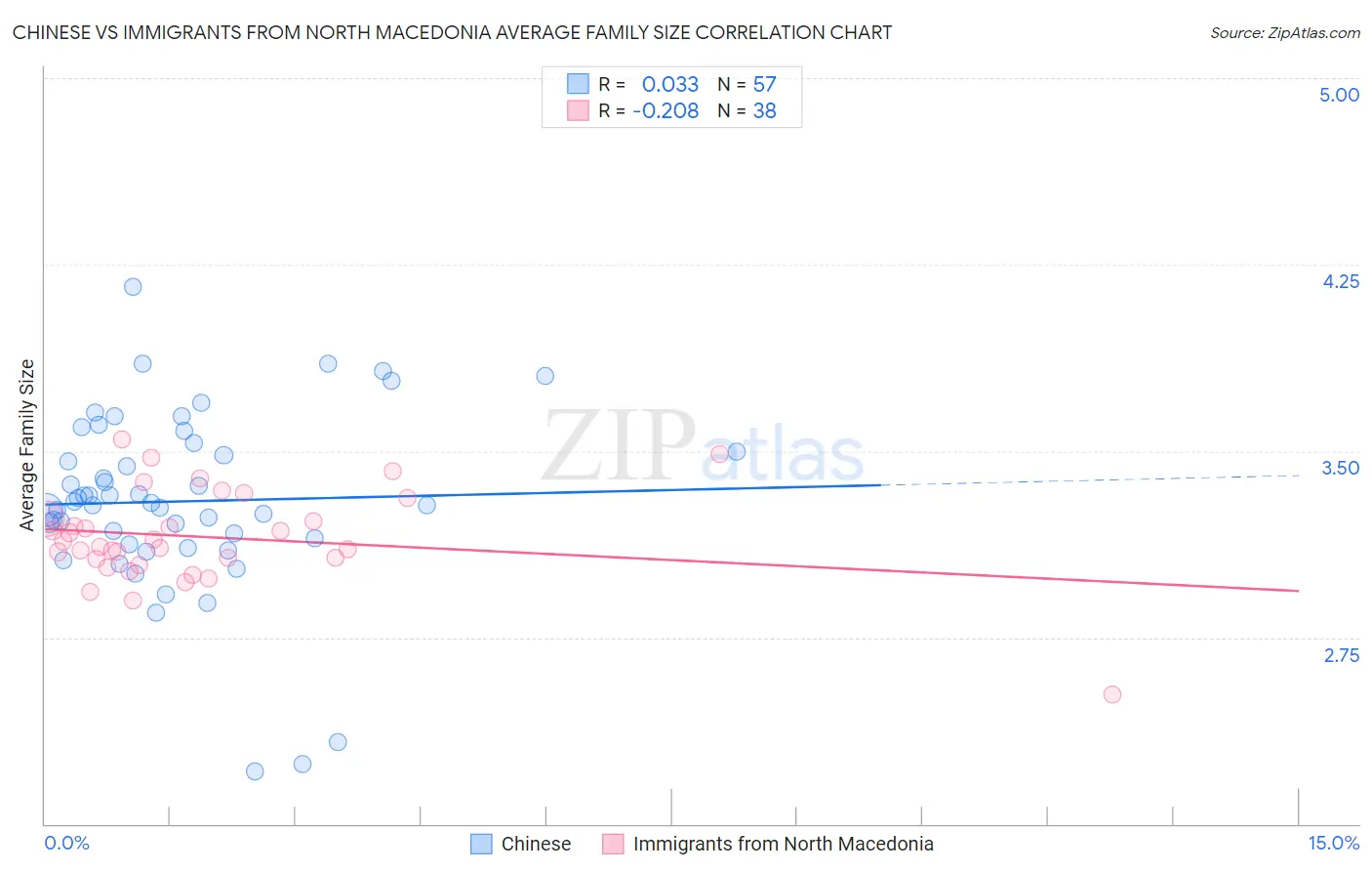 Chinese vs Immigrants from North Macedonia Average Family Size