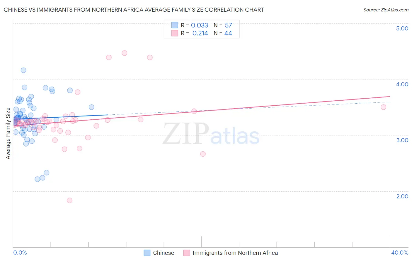 Chinese vs Immigrants from Northern Africa Average Family Size