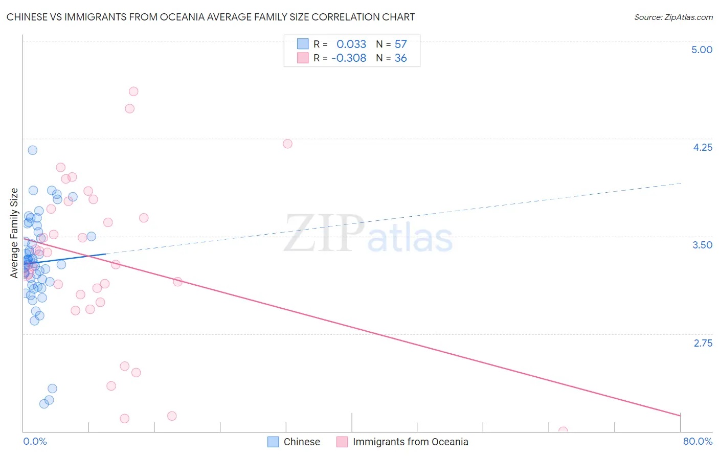Chinese vs Immigrants from Oceania Average Family Size