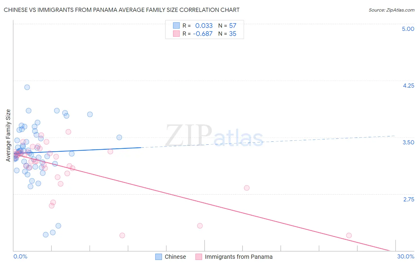 Chinese vs Immigrants from Panama Average Family Size