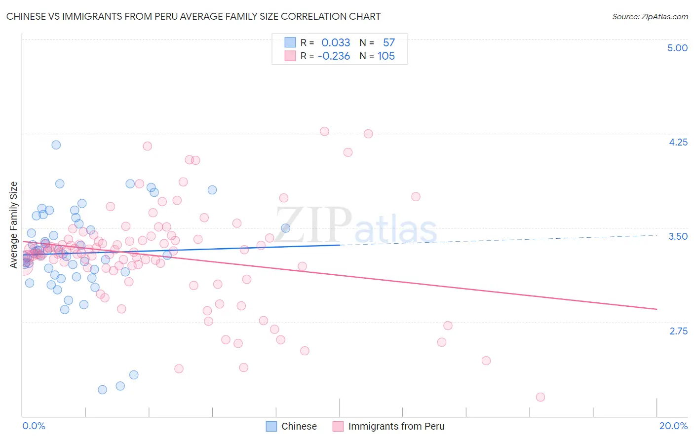 Chinese vs Immigrants from Peru Average Family Size