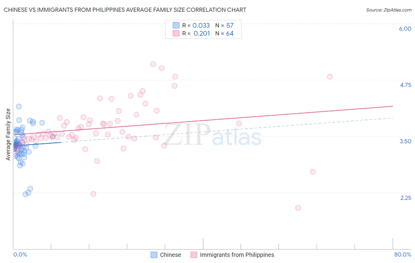 Chinese vs Immigrants from Philippines Average Family Size