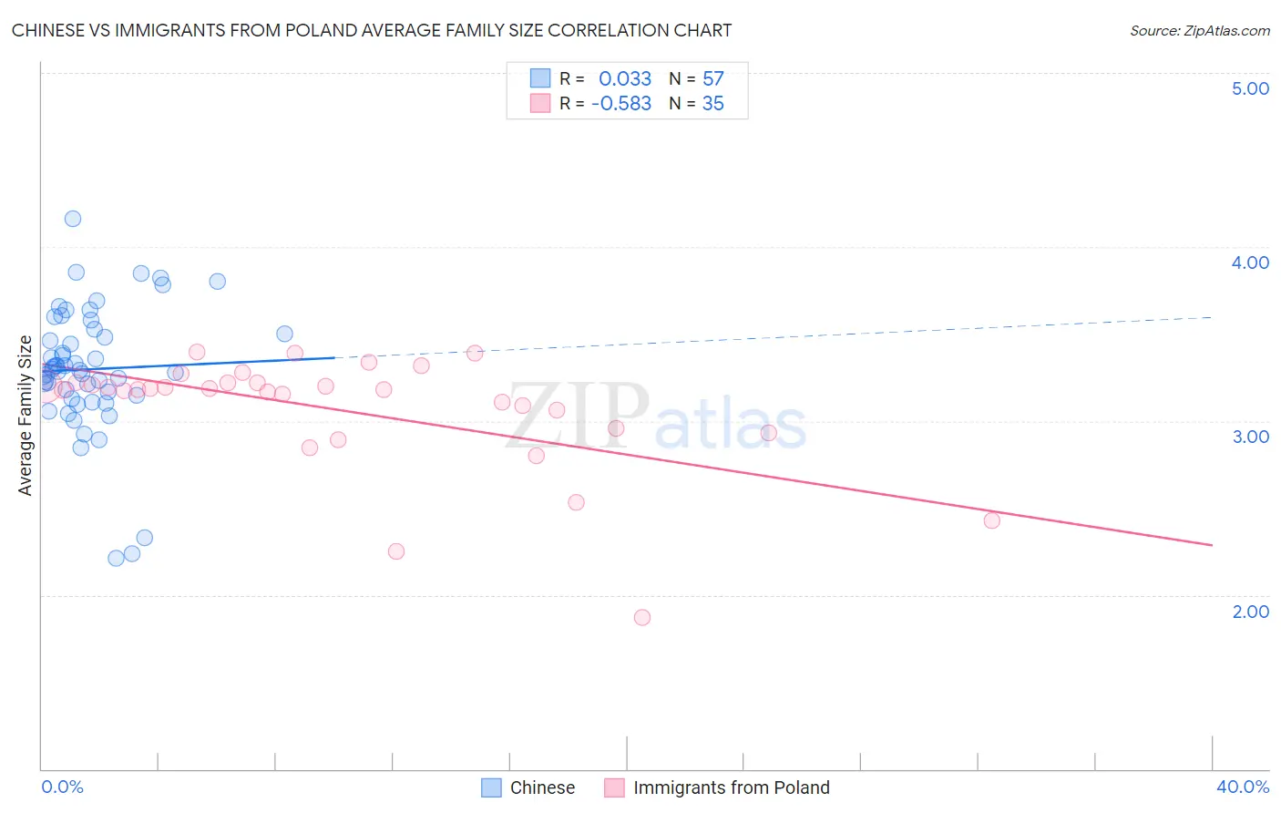 Chinese vs Immigrants from Poland Average Family Size