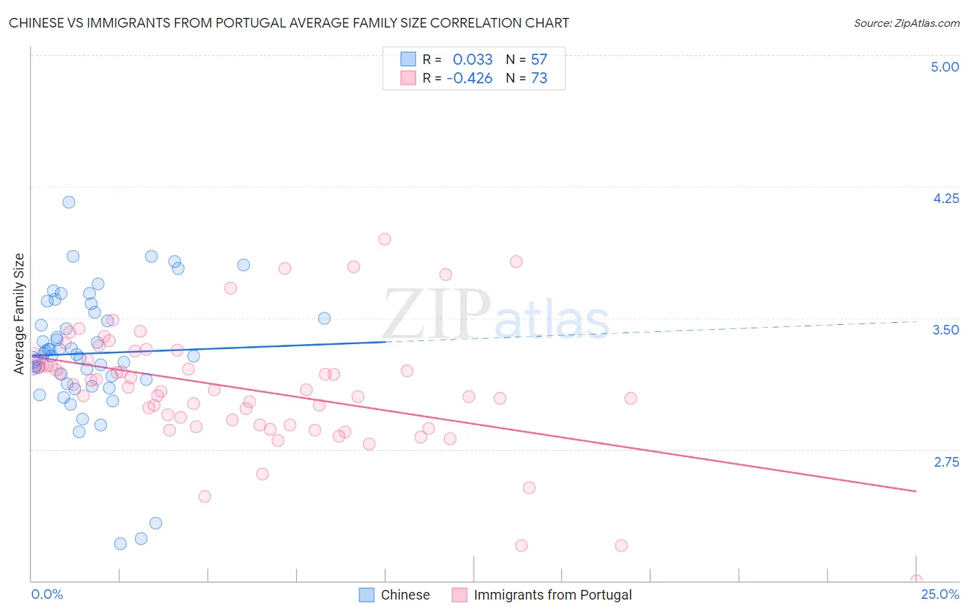 Chinese vs Immigrants from Portugal Average Family Size