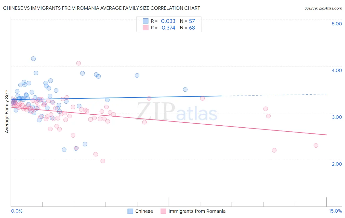 Chinese vs Immigrants from Romania Average Family Size