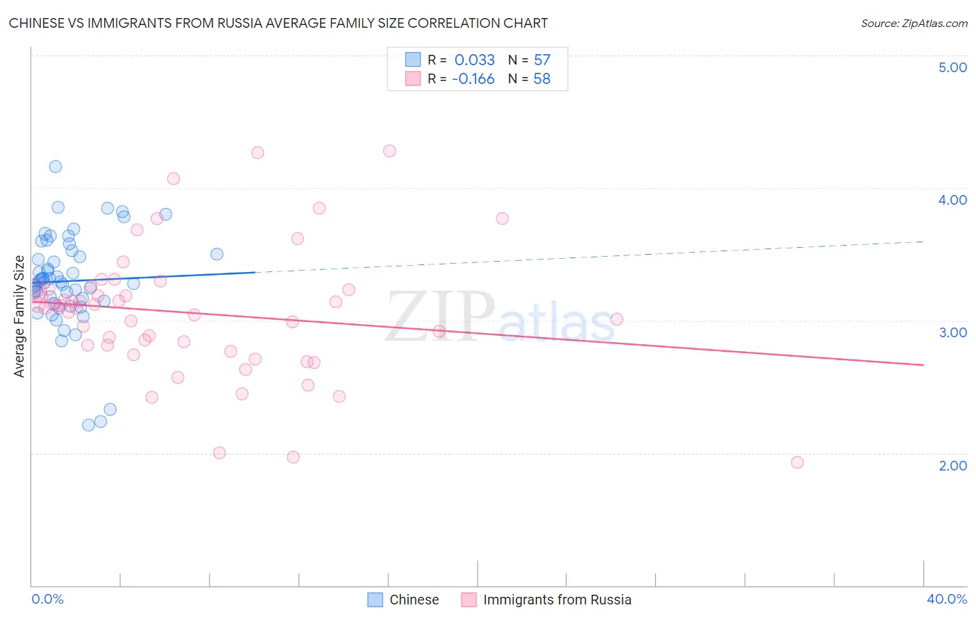 Chinese vs Immigrants from Russia Average Family Size
