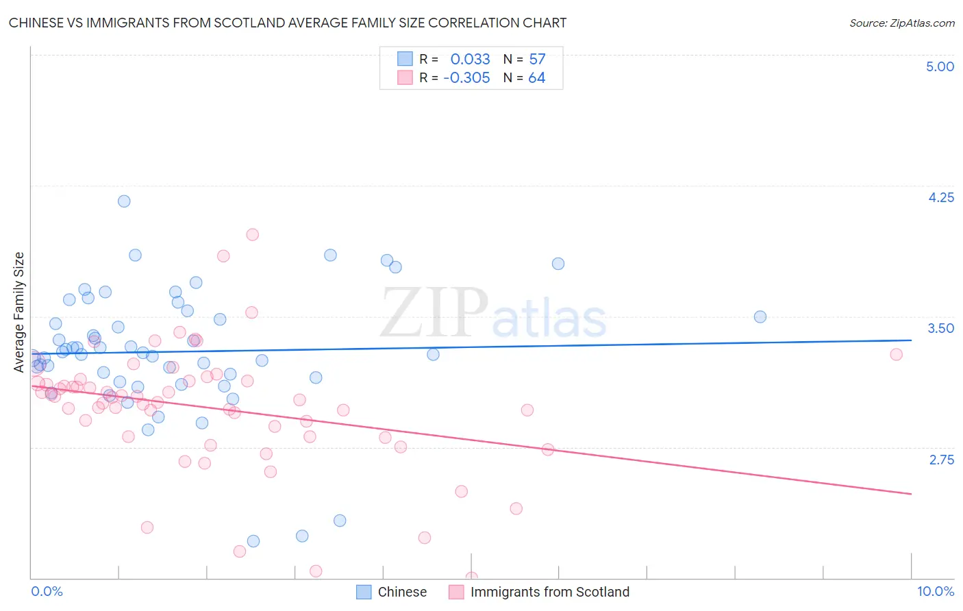 Chinese vs Immigrants from Scotland Average Family Size