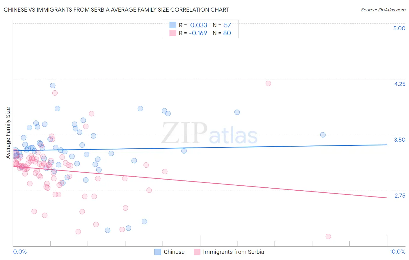 Chinese vs Immigrants from Serbia Average Family Size