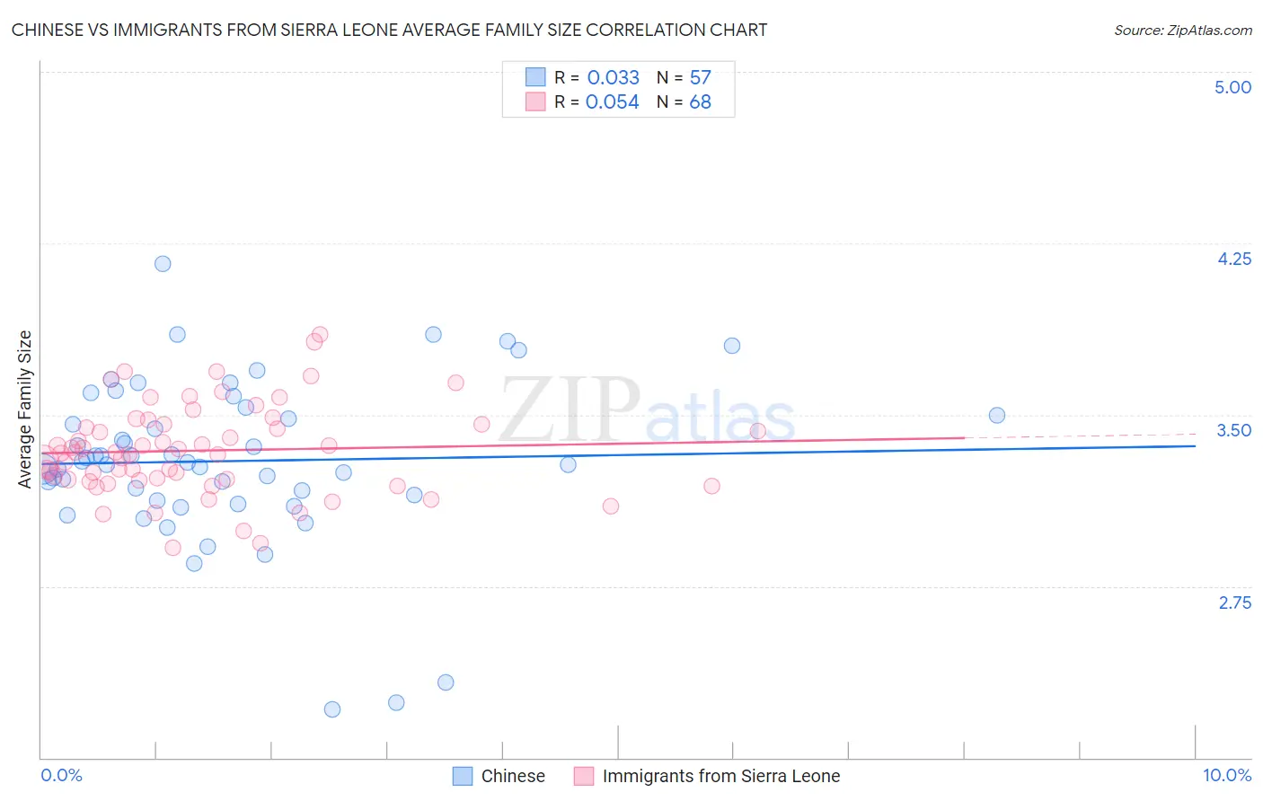 Chinese vs Immigrants from Sierra Leone Average Family Size