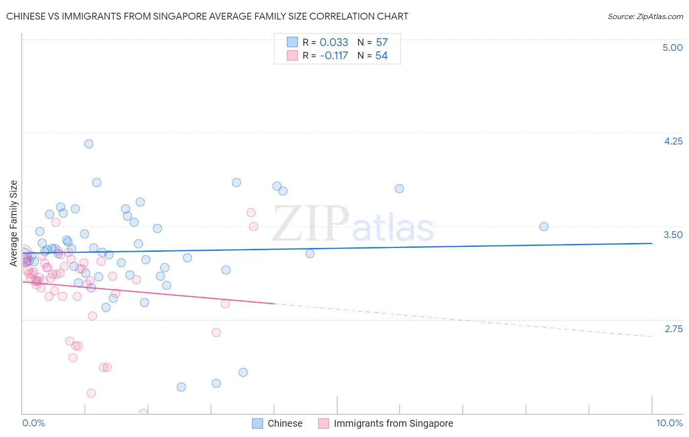 Chinese vs Immigrants from Singapore Average Family Size