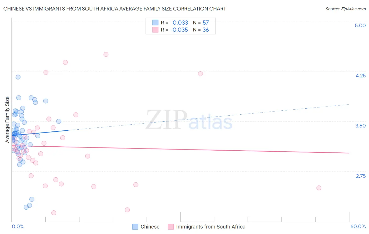 Chinese vs Immigrants from South Africa Average Family Size