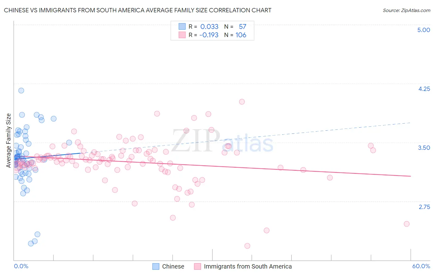 Chinese vs Immigrants from South America Average Family Size