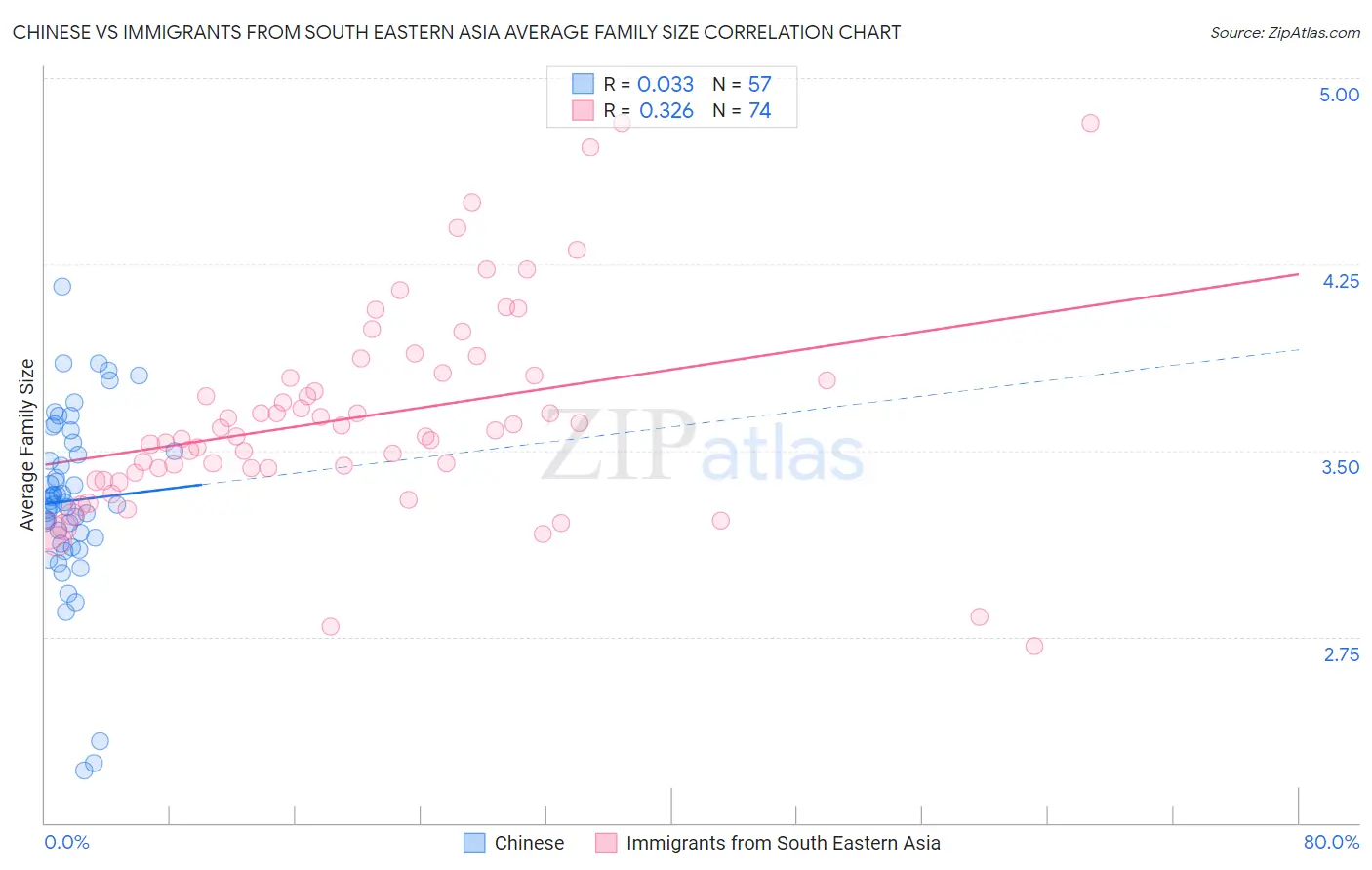 Chinese vs Immigrants from South Eastern Asia Average Family Size
